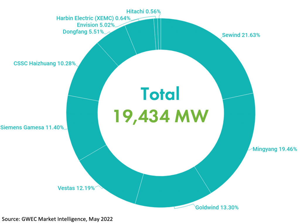 Top offshore wind turbine suppliers’ annual installed capacity 2021