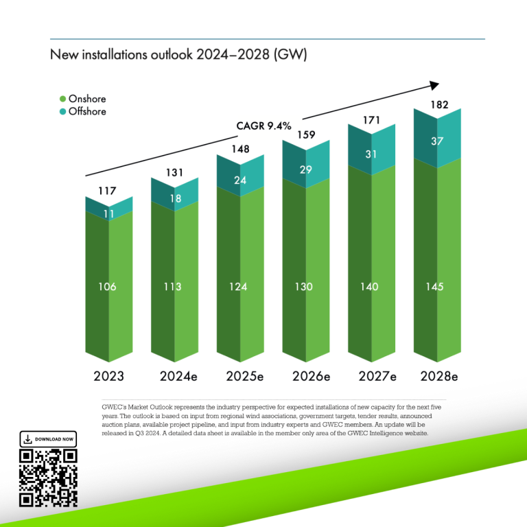 GWR24 - New Installations outlook