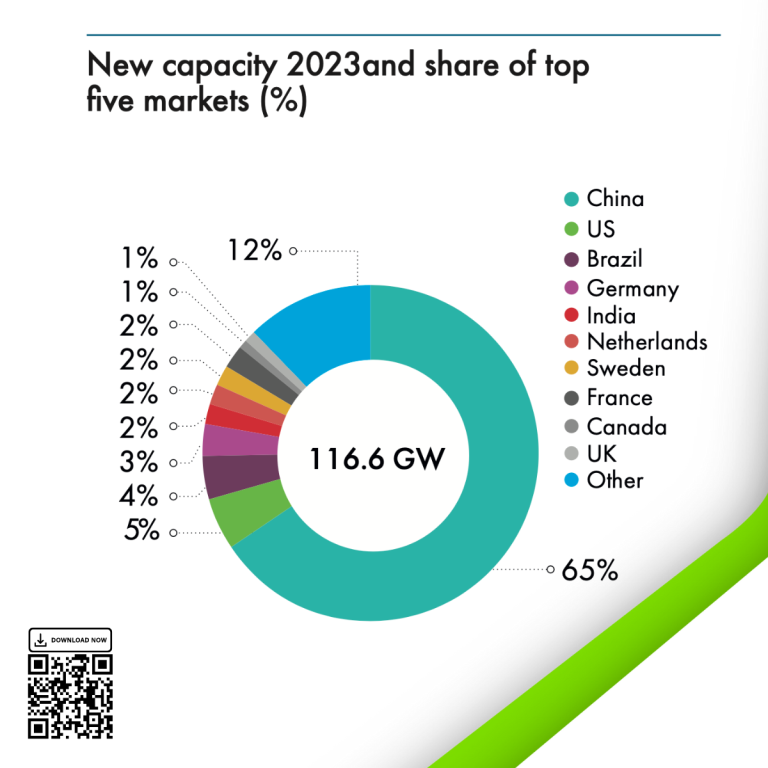 GWR24 - New capacity and share