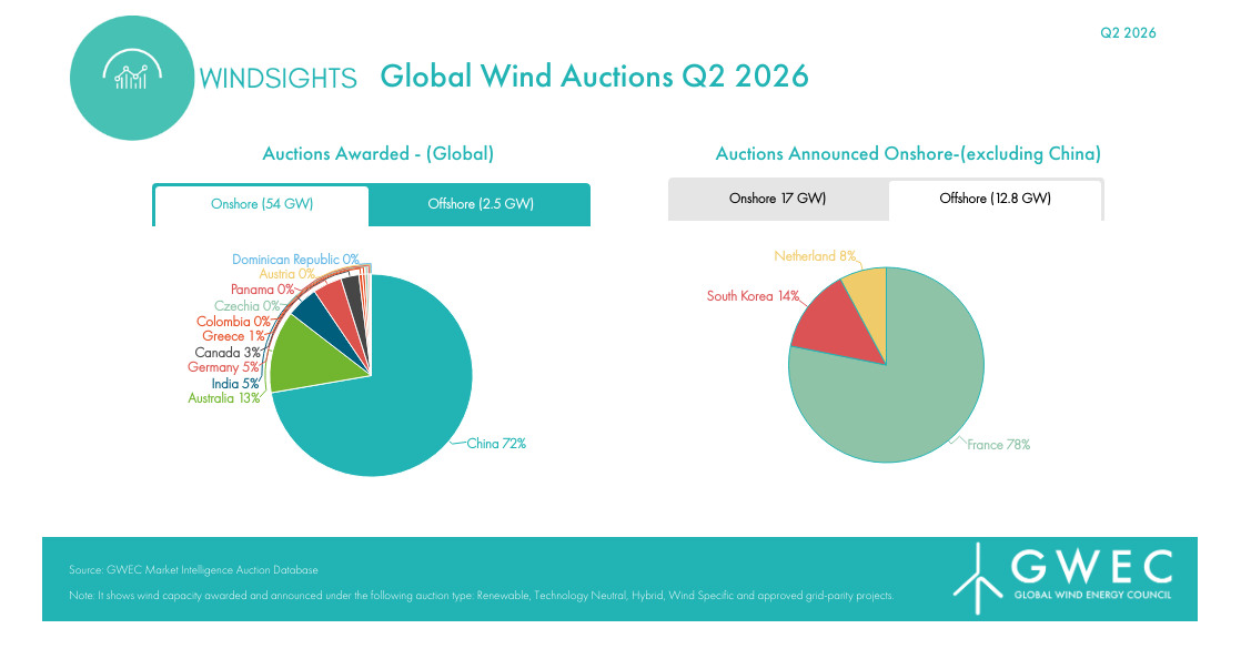 Global Wind Auctions Q1 2026